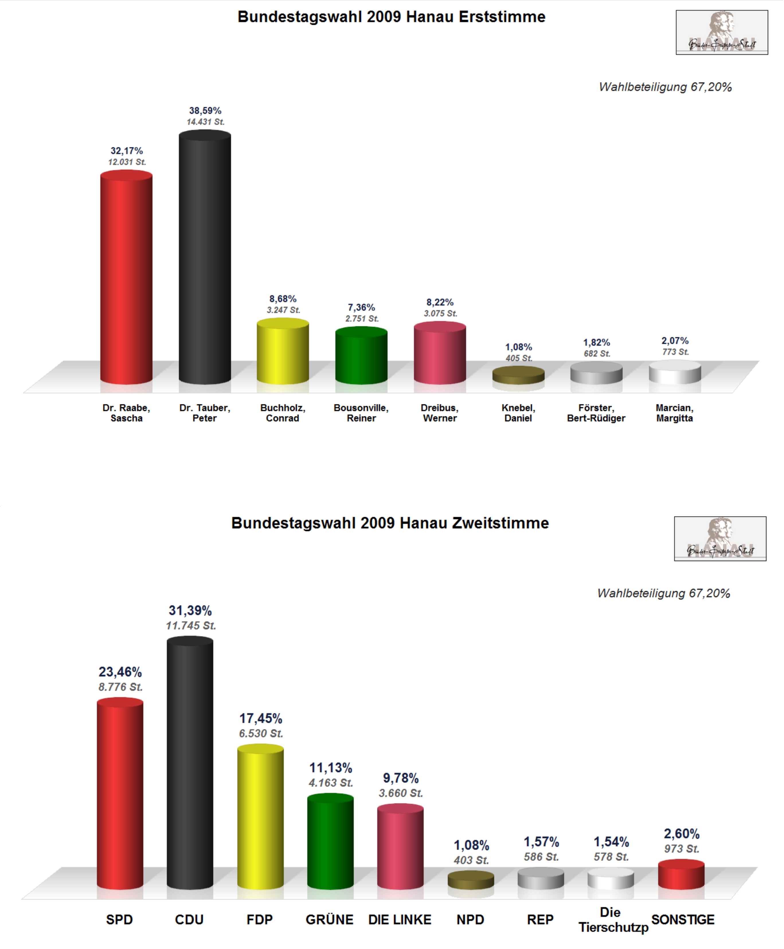 Ergebnis Hanau Bund 2009